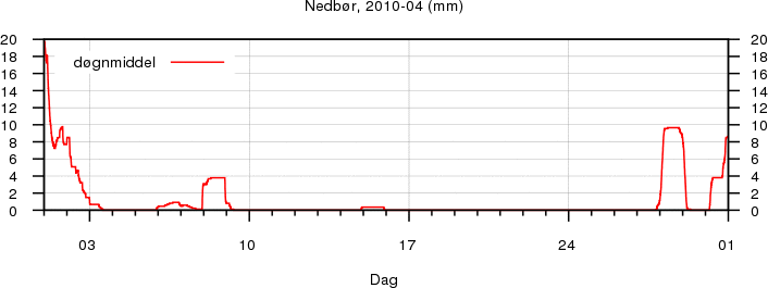 Nedbør