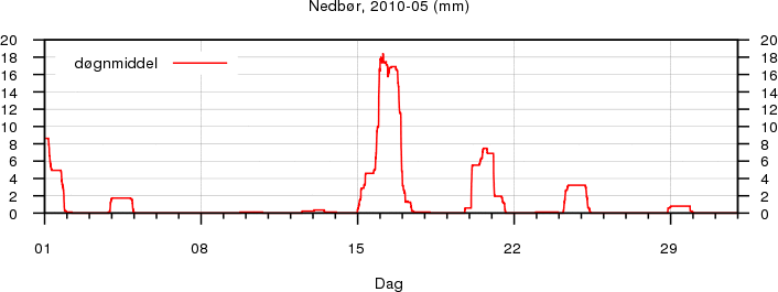 Nedbør