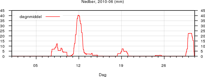 Nedbør