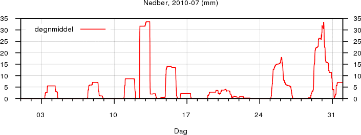 Nedbør