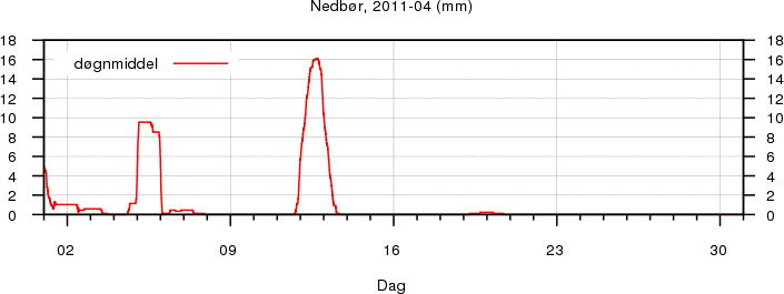 Nedbør