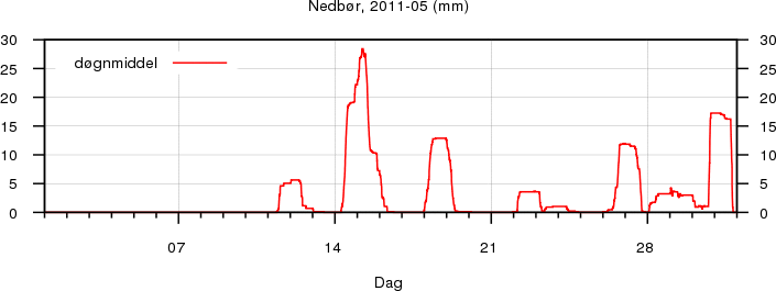 Nedbør