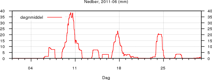 Nedbør
