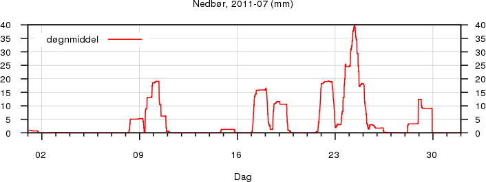 Nedbør