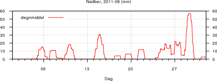 Nedbør