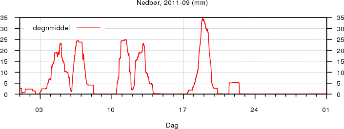 Nedbør