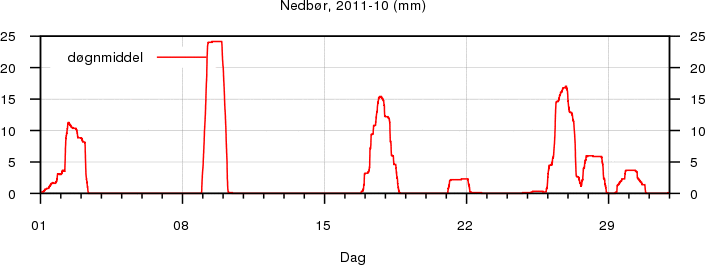 Nedbør