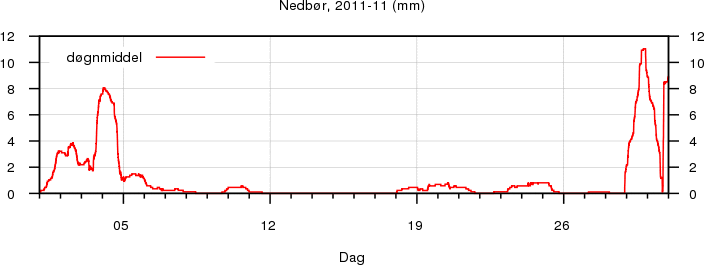 Nedbør