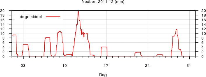Nedb�r
