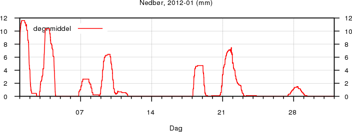 Nedbør