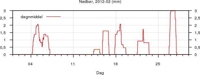 Nedbør