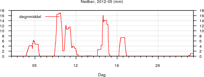 Nedb�r