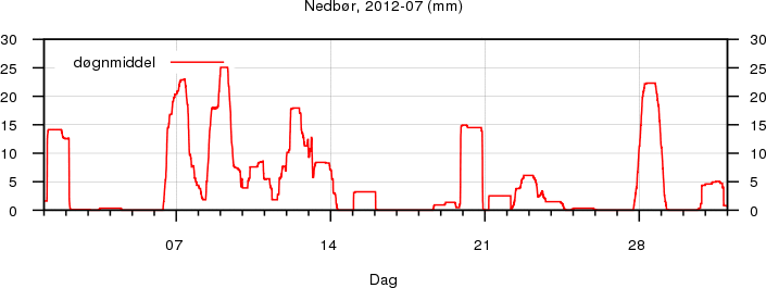 Nedbør