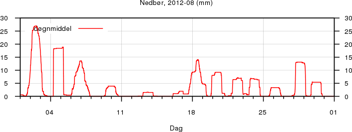 Nedbør