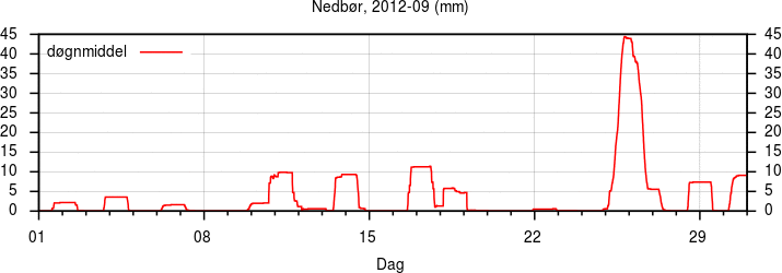 Nedbør