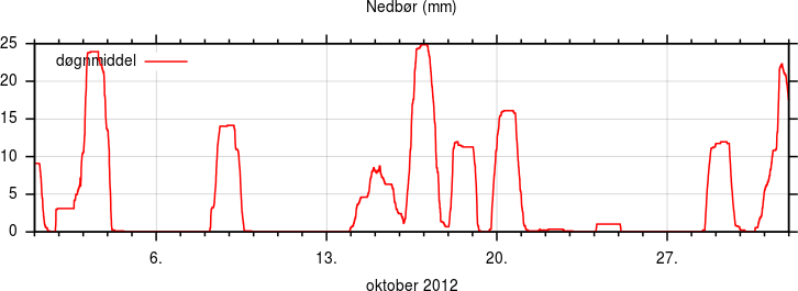 Nedbør