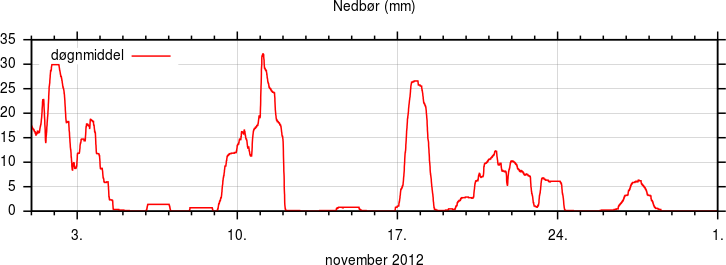 Nedbør