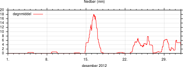 Nedbør