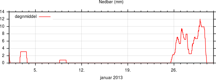 Nedbør