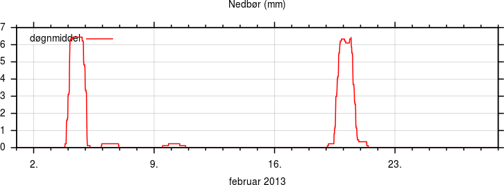 Nedbør