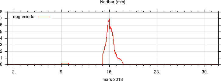 Nedbør