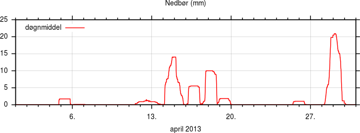 Nedbør