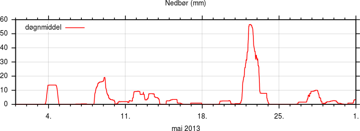 Nedbør