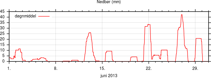 Nedbør