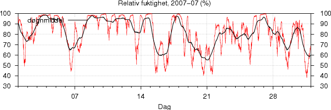 Relativ fuktighet