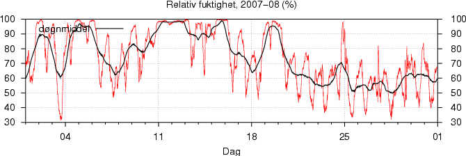 Relativ fuktighet