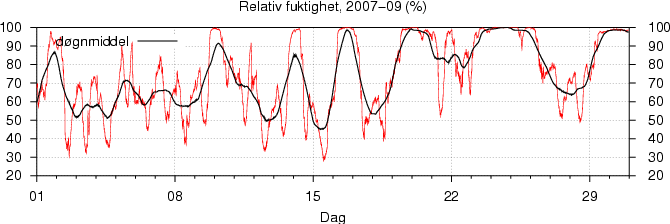 Relativ fuktighet