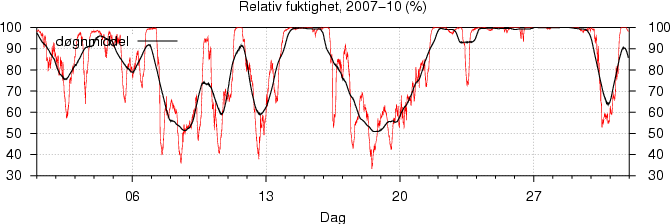 Relativ fuktighet