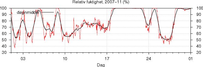 Relativ fuktighet