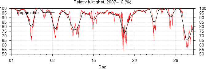 Relativ fuktighet