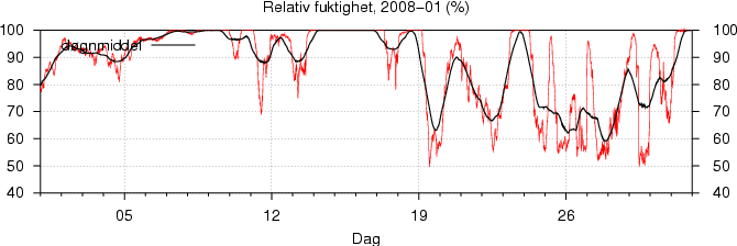 Relativ fuktighet