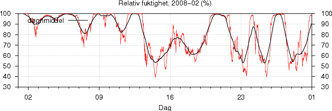 Relativ fuktighet