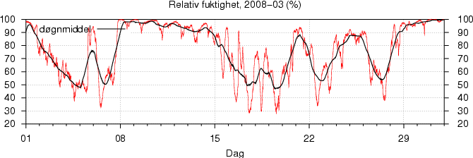 Relativ fuktighet