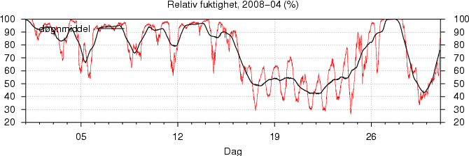 Relativ fuktighet