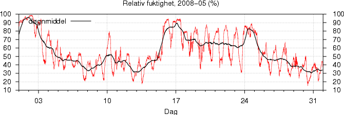 Relativ fuktighet