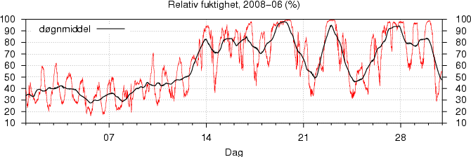Relativ fuktighet