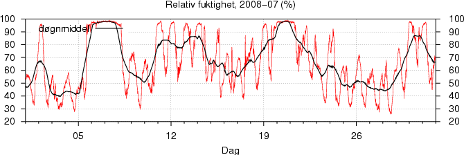 Relativ fuktighet