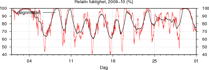 Relativ fuktighet