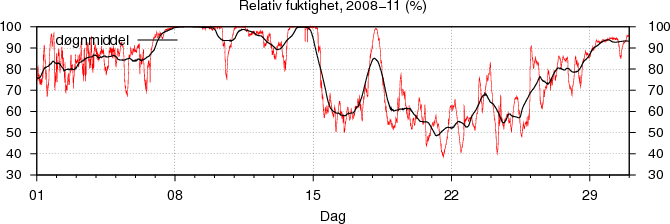 Relativ fuktighet