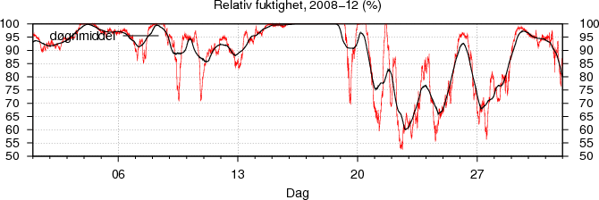 Relativ fuktighet