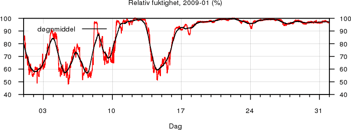 Relativ fuktighet