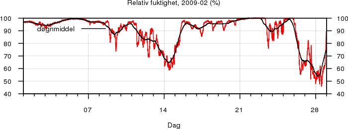 Relativ fuktighet