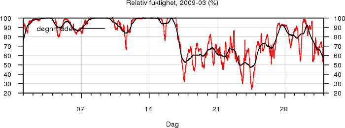 Relativ fuktighet
