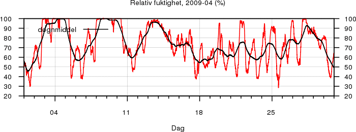 Relativ fuktighet