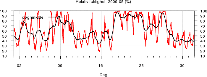 Relativ fuktighet