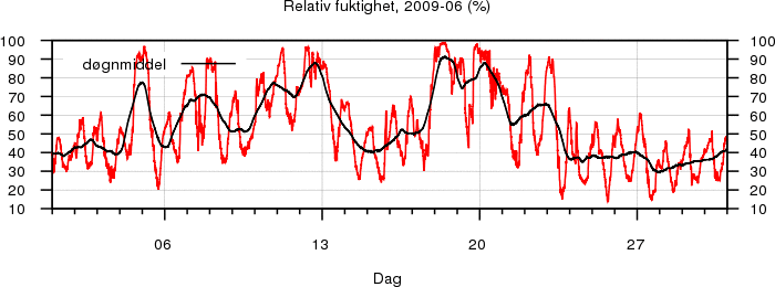 Relativ fuktighet